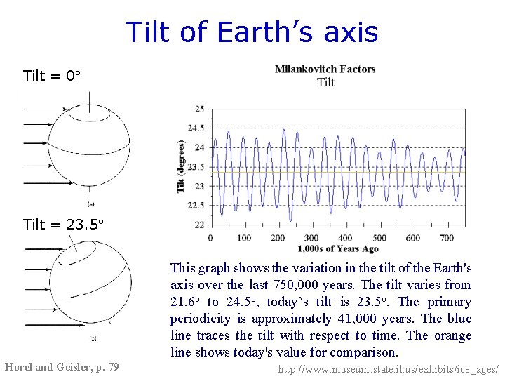 Tilt of Earth’s axis Tilt = 0 Tilt = 23. 5 This graph shows
