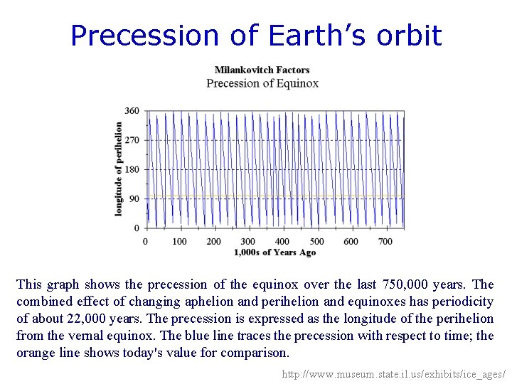 Precession of Earth’s orbit This graph shows the precession of the equinox over the