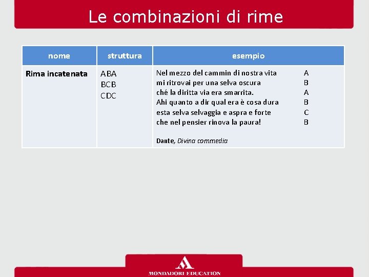 Le combinazioni di rime nome Rima incatenata struttura ABA BCB CDC esempio Nel mezzo