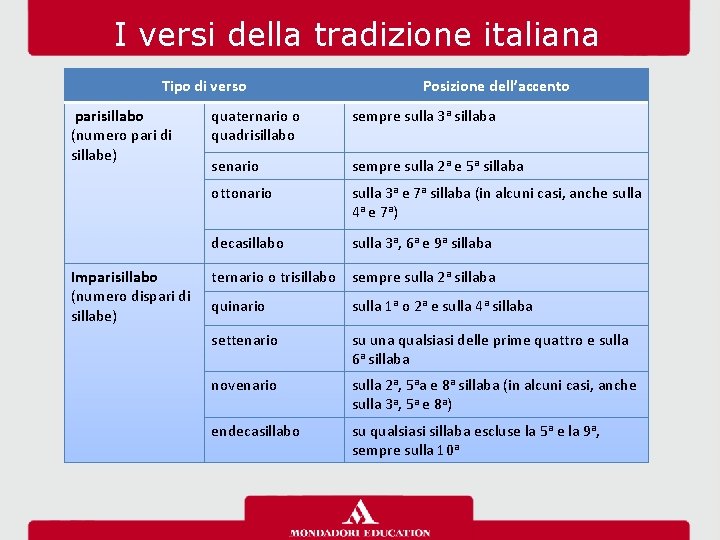 I versi della tradizione italiana Tipo di verso parisillabo (numero pari di sillabe) Imparisillabo