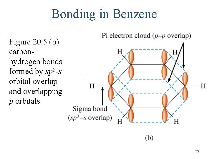 Bonding in Benzene Figure 20. 5 (b) carbonhydrogen bonds formed by sp 2 -s
