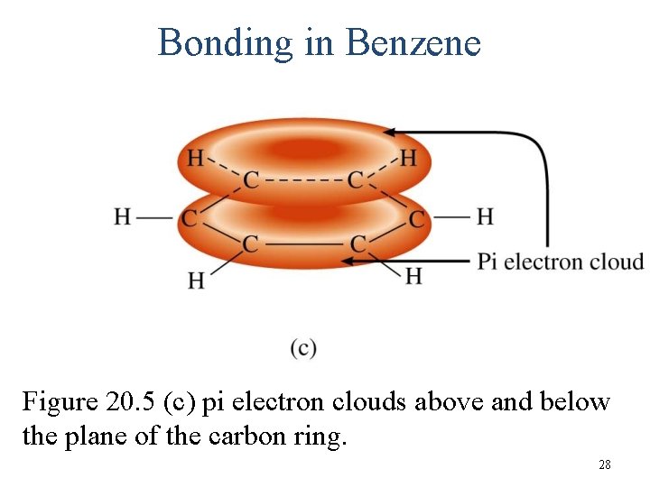 Bonding in Benzene Figure 20. 5 (c) pi electron clouds above and below the