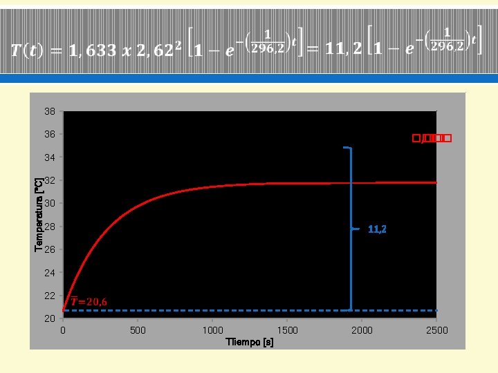  38 36 ���� , �� Temperatura [°C] 34 32 30 28 11, 2