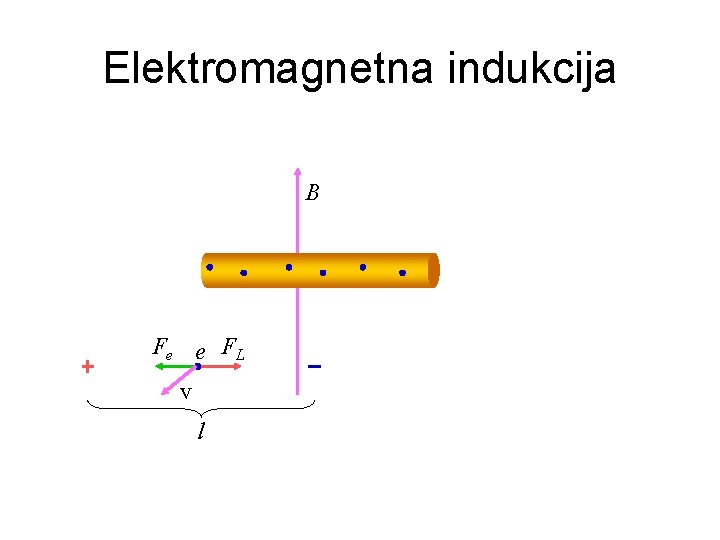 Elektromagnetna indukcija B Fe e FL v l 