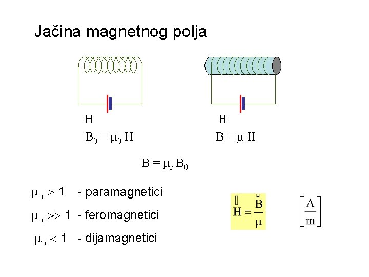 Jačina magnetnog polja H B 0 = 0 H H B= H B =