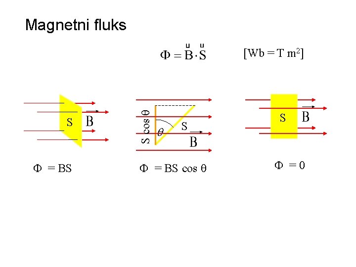 Magnetni fluks S = BS S cos [Wb = T m 2] S =