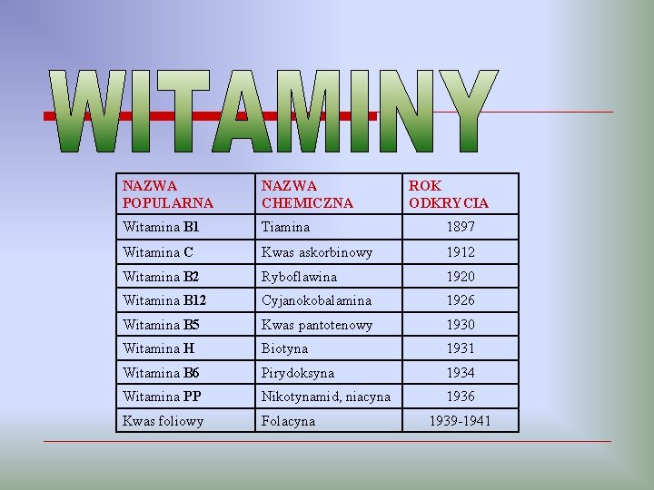 NAZWA POPULARNA NAZWA CHEMICZNA ROK ODKRYCIA Witamina B 1 Tiamina 1897 Witamina C Kwas