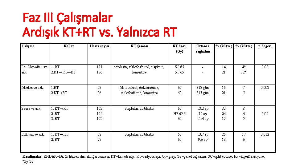 Faz III Çalışmalar Ardışık KT+RT vs. Yalnızca RT Çalışma Kollar Hasta sayısı KT Şeması