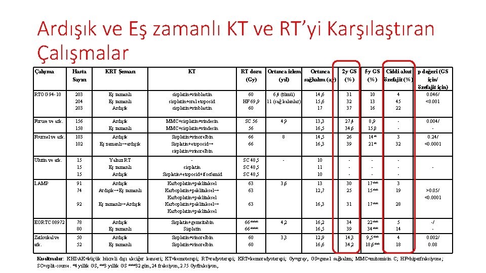 Ardışık ve Eş zamanlı KT ve RT’yi Karşılaştıran Çalışmalar Çalışma Hasta Sayısı KRT Şeması