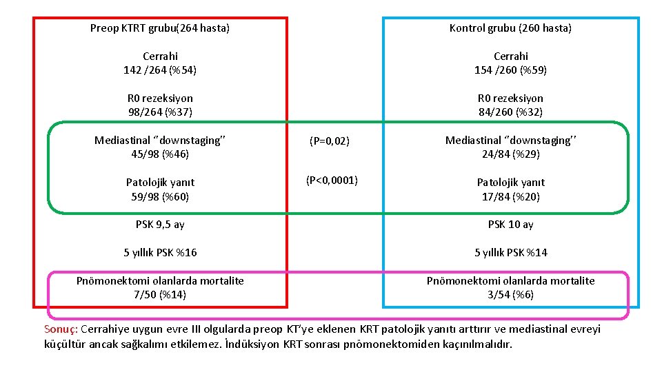 Preop KTRT grubu(264 hasta) Kontrol grubu (260 hasta) Cerrahi 142 /264 (%54) Cerrahi 154