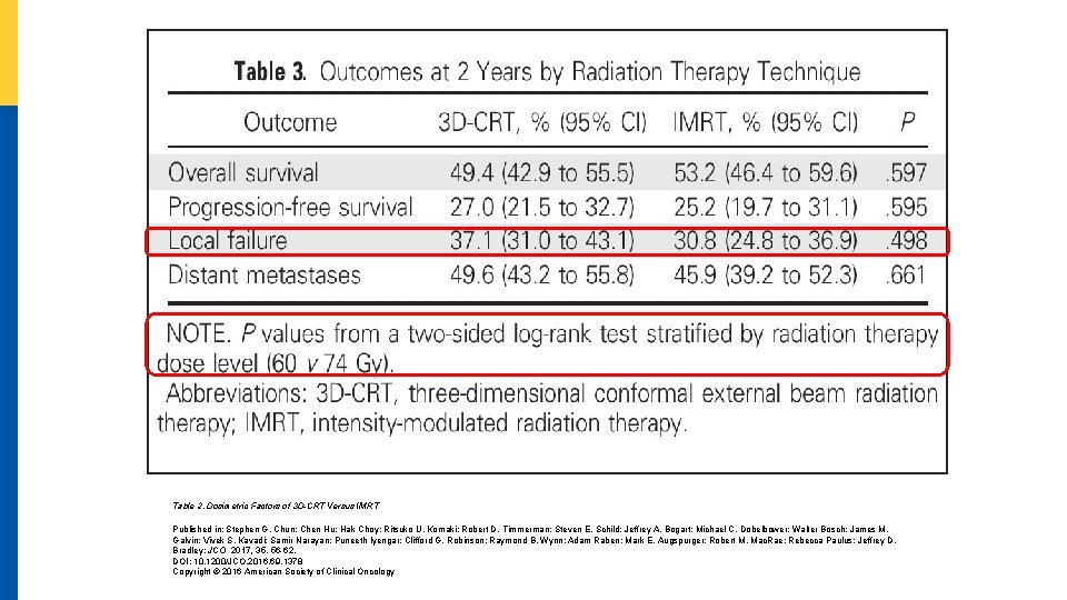 Table 2. Dosimetric Factors of 3 D-CRT Versus IMRT Published in: Stephen G. Chun;