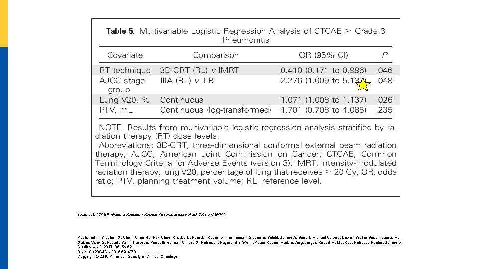 Table 4. CTCAE ≥ Grade 3 Radiation-Related Adverse Events of 3 D-CRT and IMRT