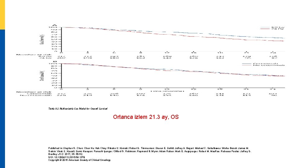 Table A 2. Multivariable Cox Model for Overall Survival Ortanca izlem 21. 3 ay,