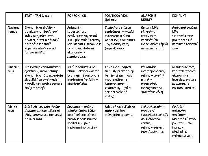 STÁT – TRH (vztah) POKROK - CÍL POLITICKÁ MOC (její role) ANARCHIEREŽIMY KONFLIKT Naciona