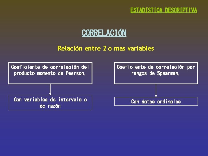 ESTADÍSTICA DESCRIPTIVA CORRELACIÓN Relación entre 2 o mas variables Coeficiente de correlación del producto