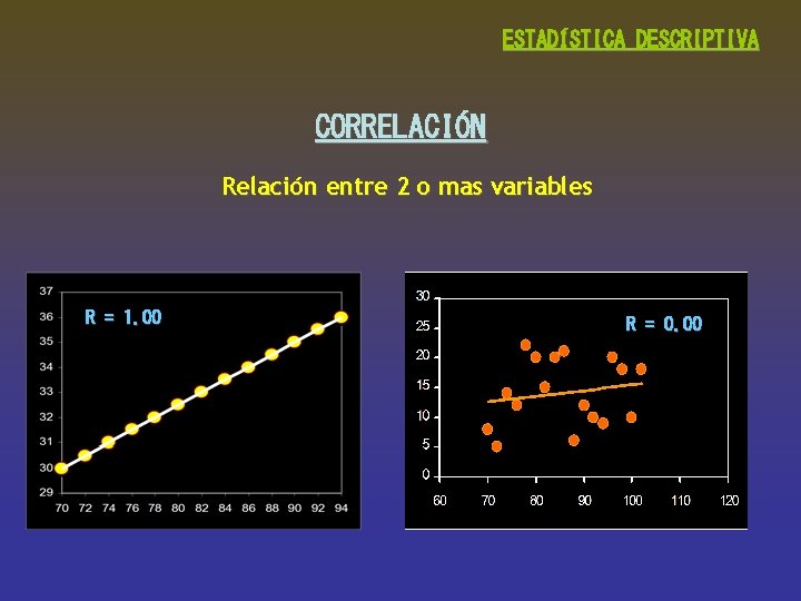 ESTADÍSTICA DESCRIPTIVA CORRELACIÓN Relación entre 2 o mas variables R = 1. 00 R