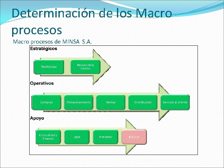 Determinación de los Macro procesos de MINSA S. A. 