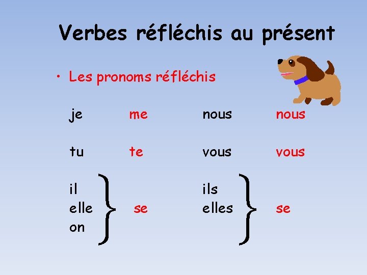 Verbes réfléchis au présent • Les pronoms réfléchis je me nous tu te vous