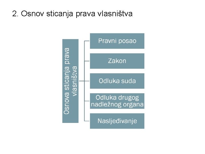 2. Osnov sticanja prava vlasništva 