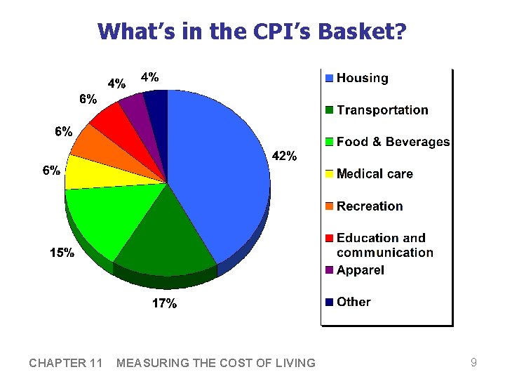 What’s in the CPI’s Basket? CHAPTER 11 MEASURING THE COST OF LIVING 9 