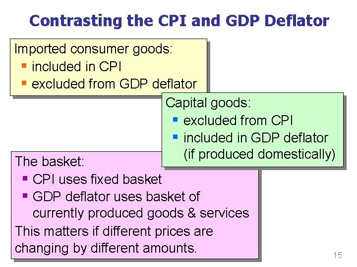 Contrasting the CPI and GDP Deflator Imported consumer goods: § included in CPI §