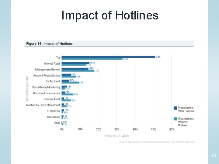 Impact of Hotlines 13 