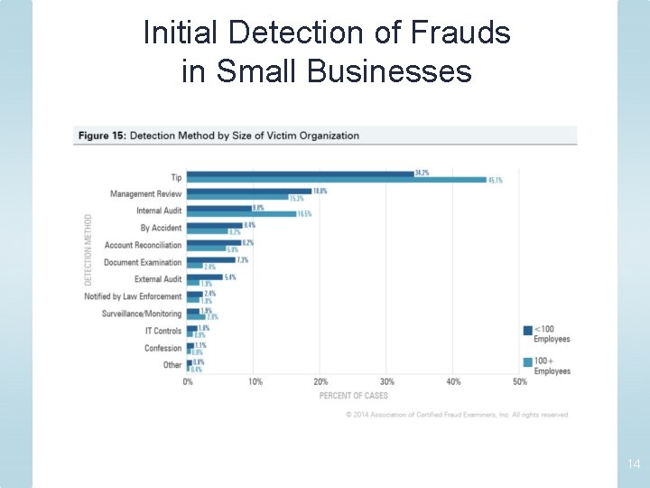 Initial Detection of Frauds in Small Businesses 14 