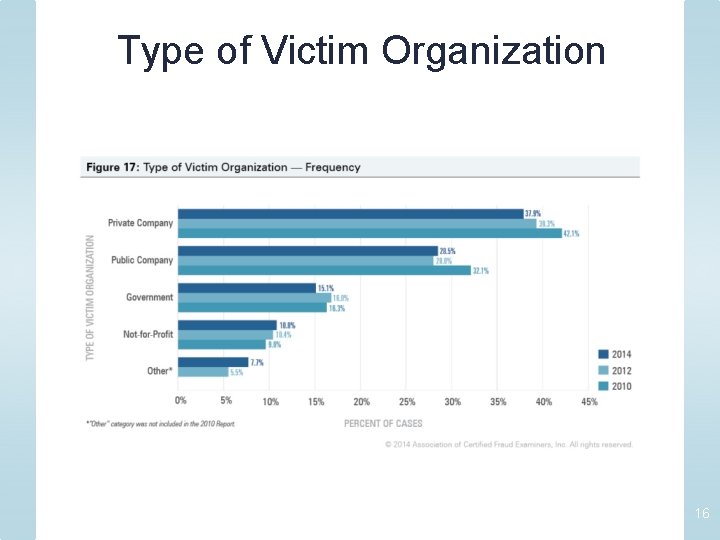 Type of Victim Organization 16 