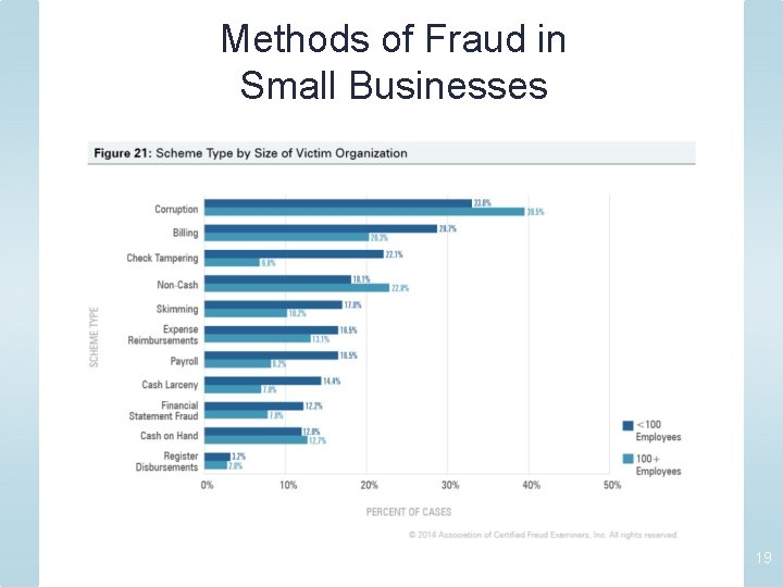 Methods of Fraud in Small Businesses 19 