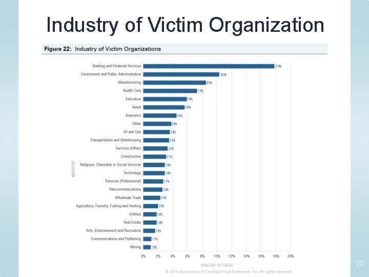 Industry of Victim Organization 20 