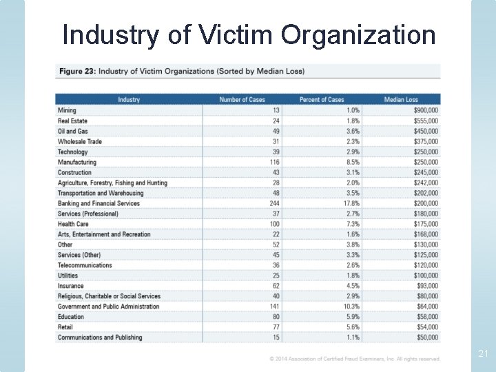 Industry of Victim Organization 21 