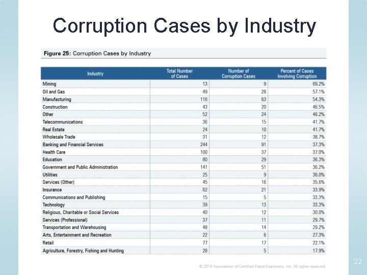 Corruption Cases by Industry 22 