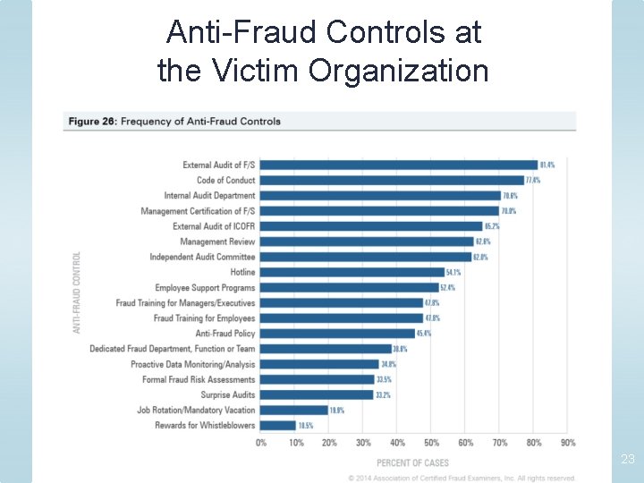 Anti-Fraud Controls at the Victim Organization 23 