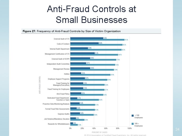 Anti-Fraud Controls at Small Businesses 24 