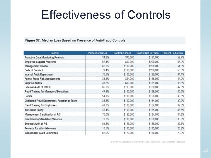 Effectiveness of Controls 25 