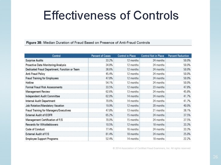 Effectiveness of Controls 26 