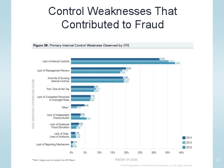 Control Weaknesses That Contributed to Fraud 27 