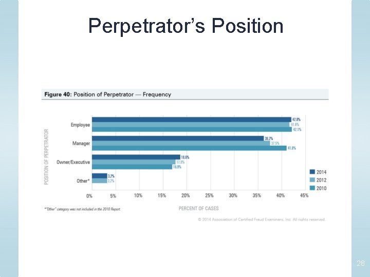 Perpetrator’s Position 28 