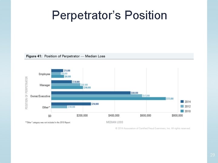 Perpetrator’s Position 29 