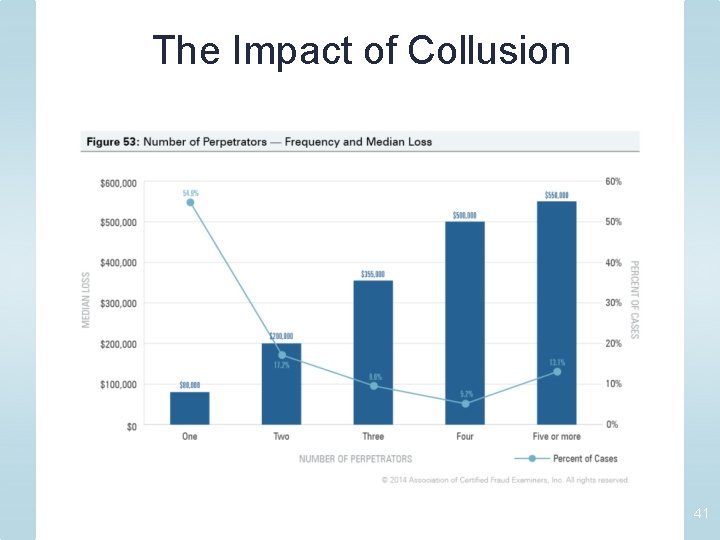 The Impact of Collusion 41 