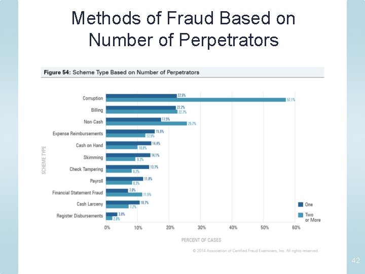 Methods of Fraud Based on Number of Perpetrators 42 