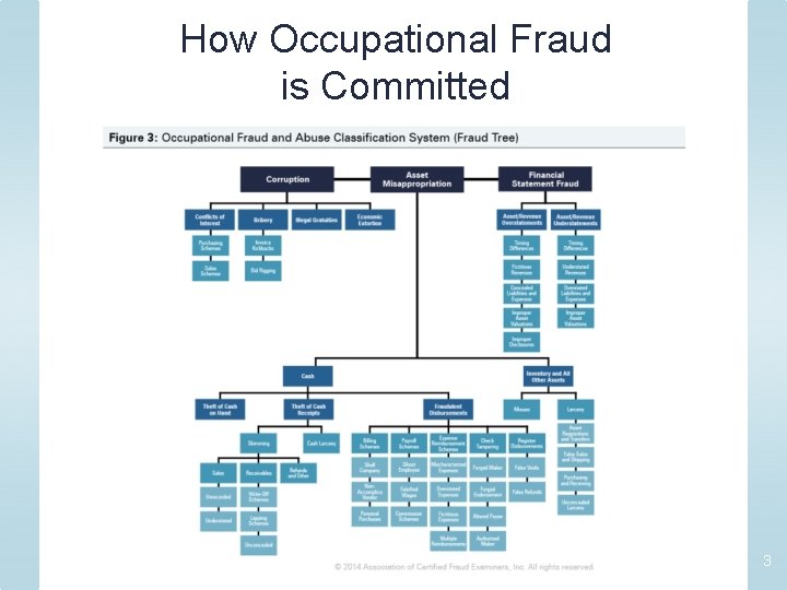 How Occupational Fraud is Committed 3 