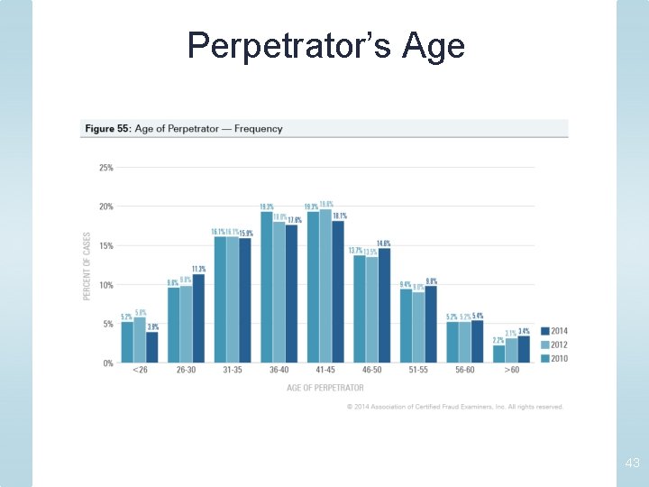 Perpetrator’s Age 43 