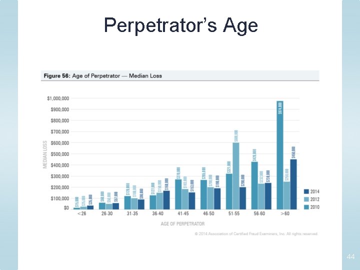 Perpetrator’s Age 44 