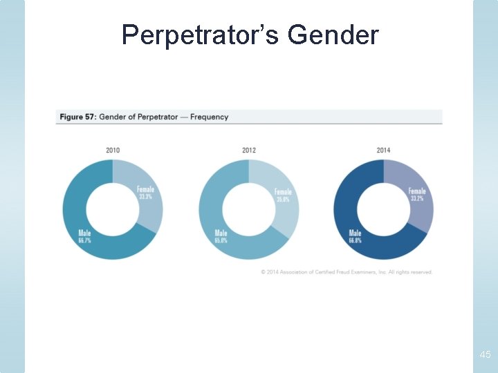 Perpetrator’s Gender 45 