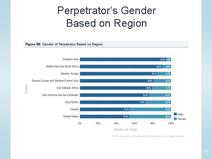 Perpetrator’s Gender Based on Region 46 