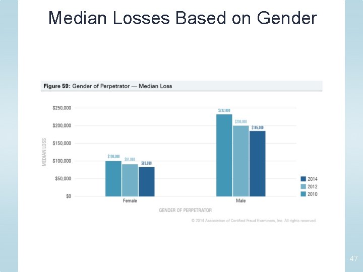 Median Losses Based on Gender 47 