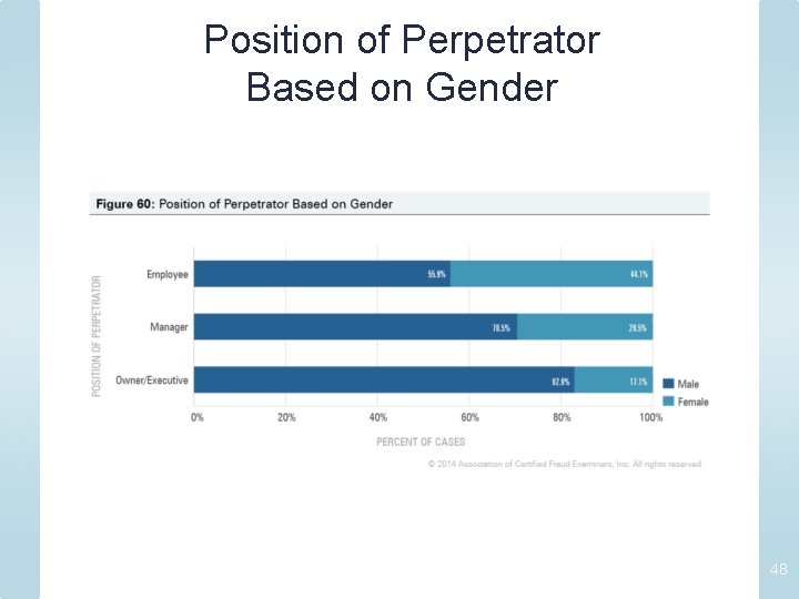 Position of Perpetrator Based on Gender 48 