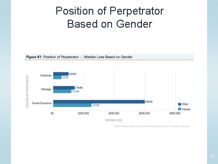 Position of Perpetrator Based on Gender 49 