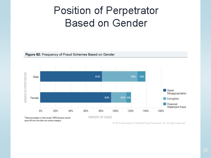 Position of Perpetrator Based on Gender 50 